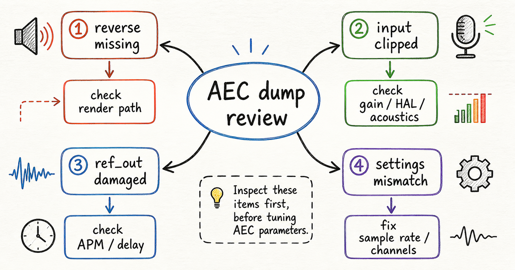 AEC dump decision path