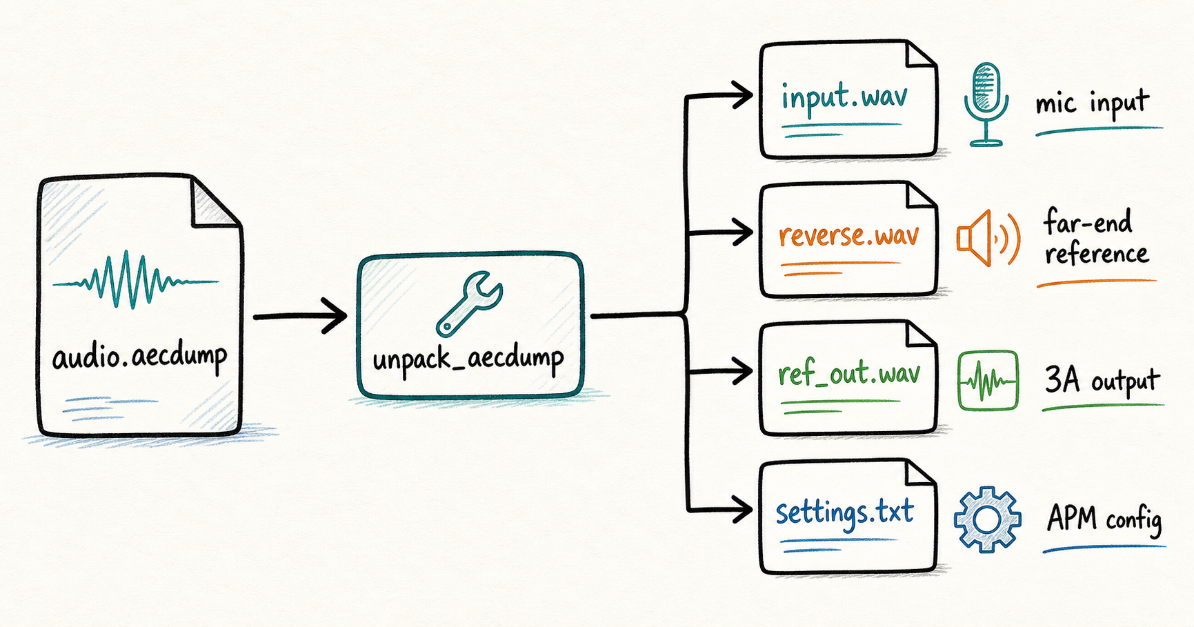 AEC dump file flow