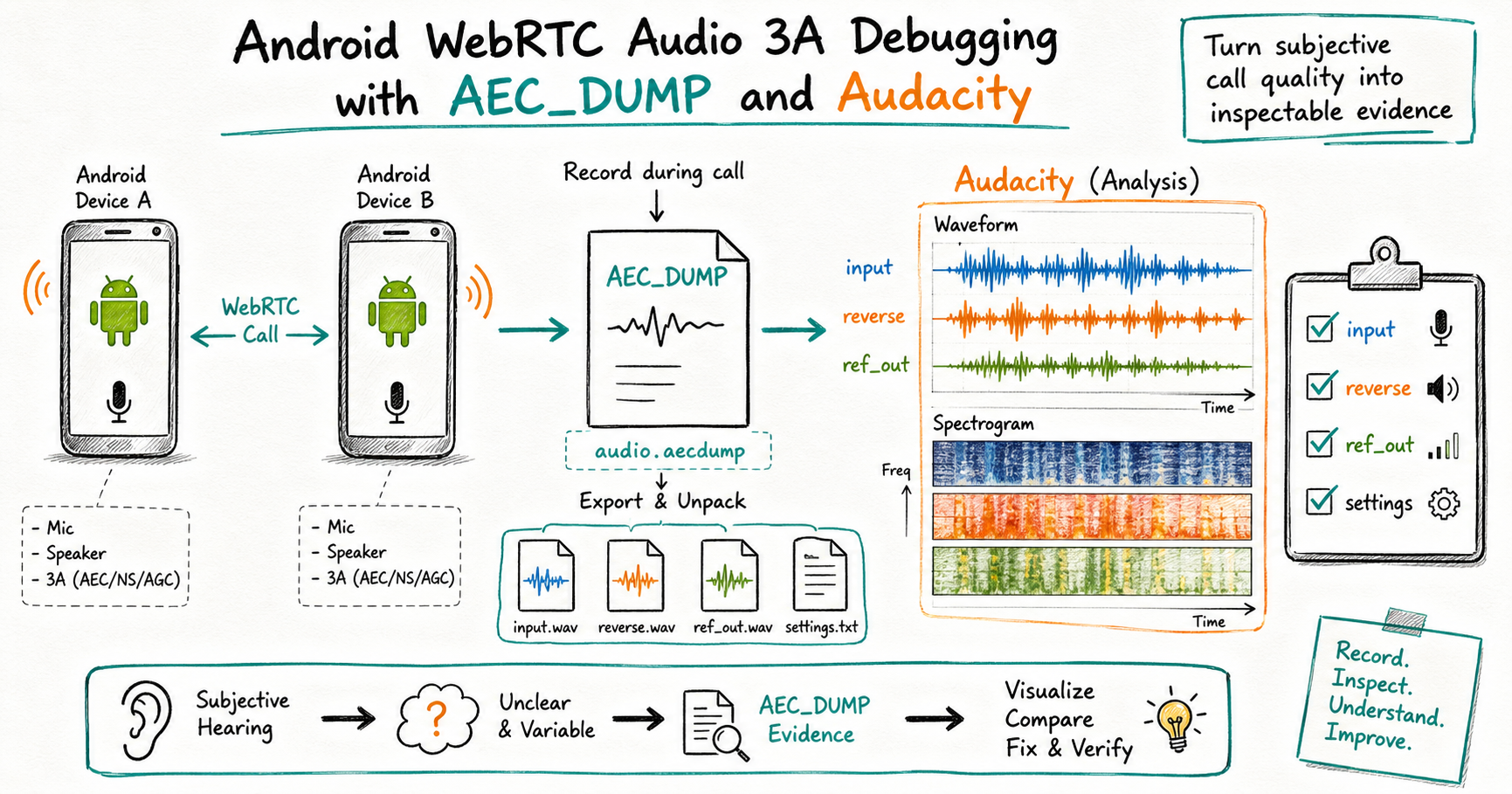 Debugging Android WebRTC Audio 3A with AEC_DUMP and Audacity