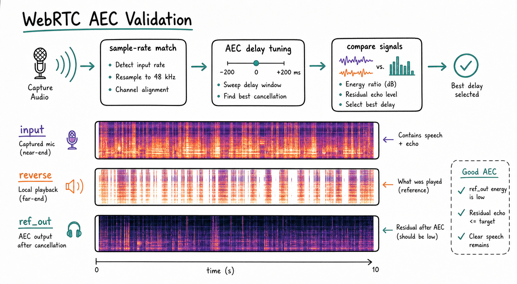 AEC delay validation flow