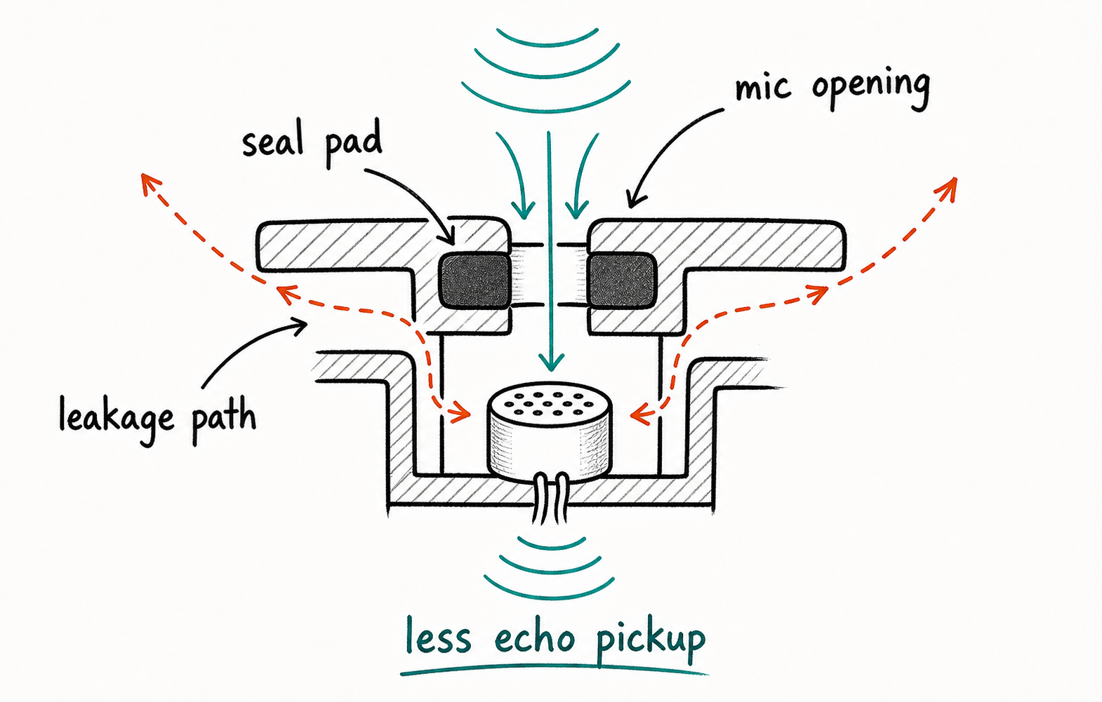 Microphone seal path