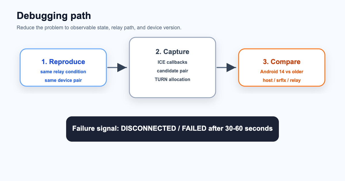 WebRTC coturn debugging flow
