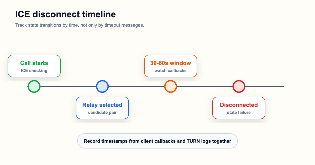 Android WebRTC TURN relay disconnect timeline