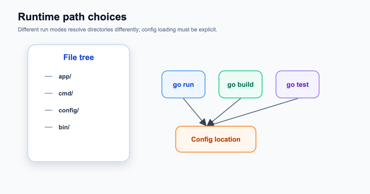 Go runtime mode config paths