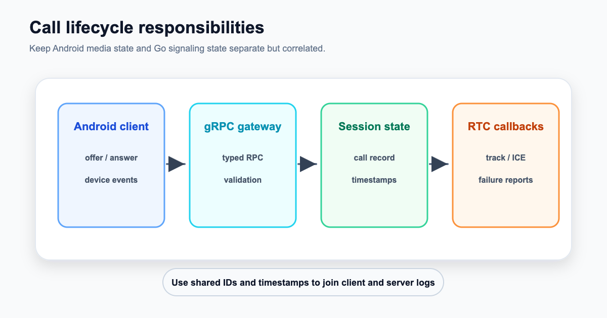 Go gRPC signaling and Android WebRTC call lifecycle