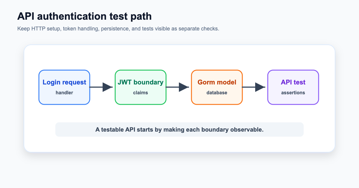 API authentication flow