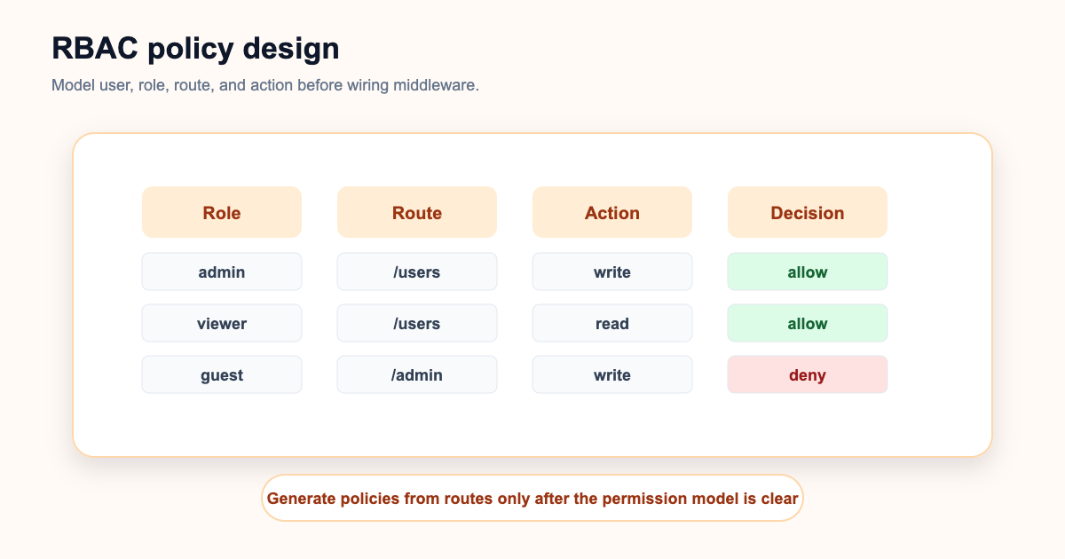 RBAC policy flow