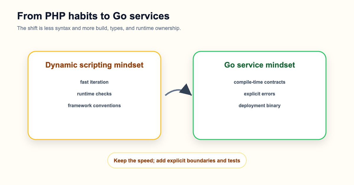 PHP to Go shift