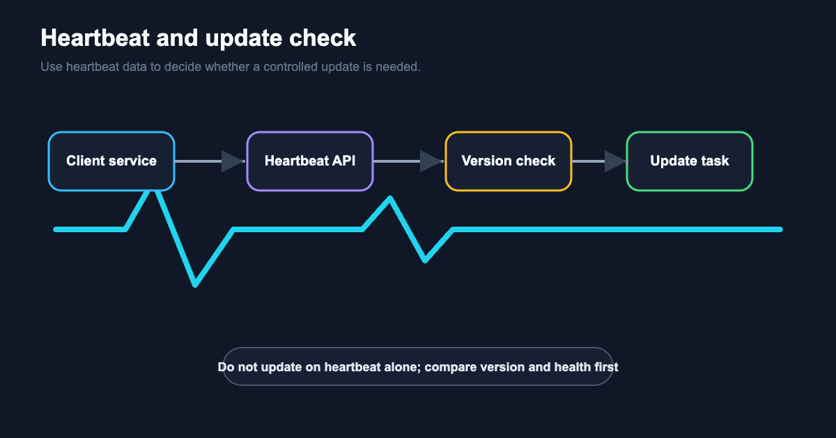 Heartbeat update loop