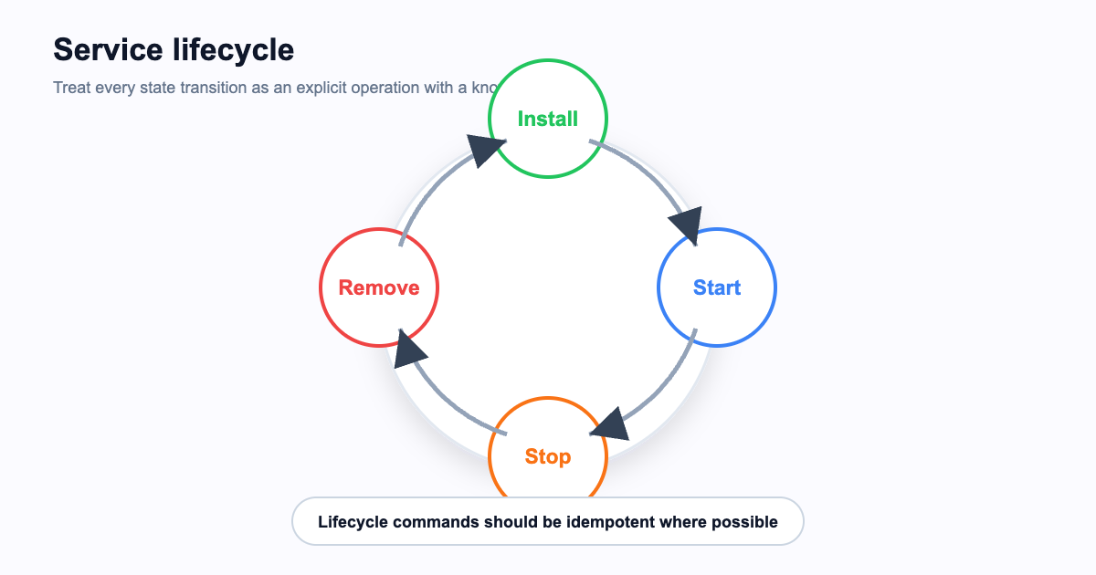 Windows service lifecycle