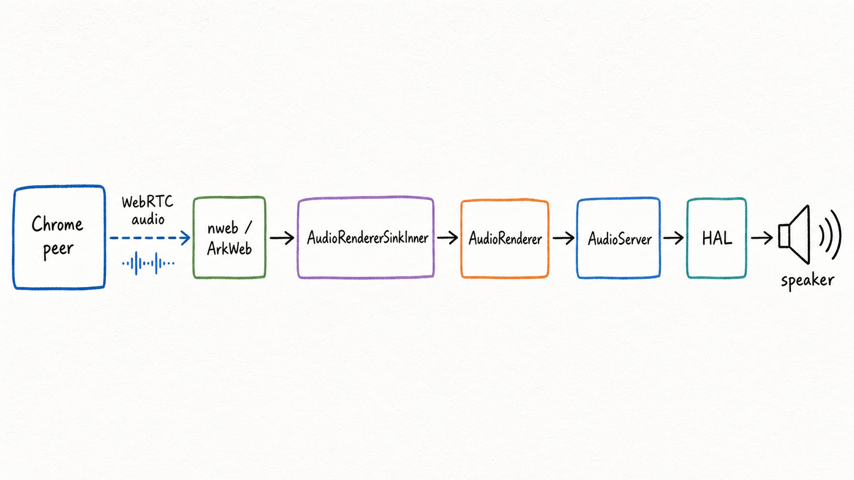 ArkWeb WebRTC audio playback path