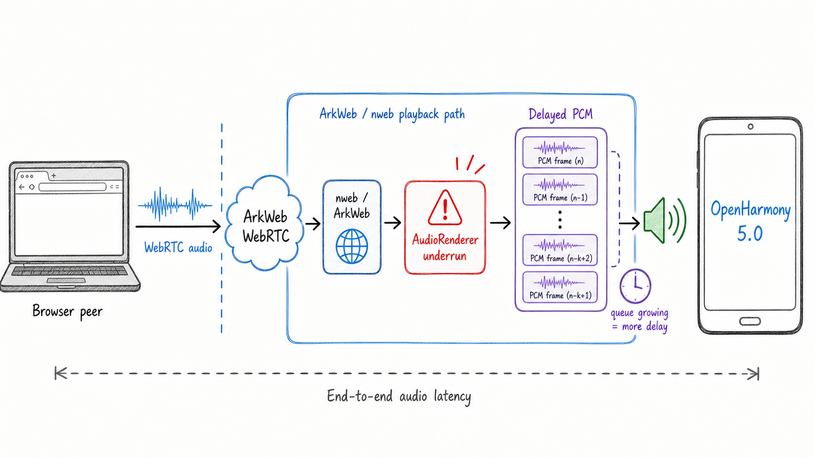 Debugging WebRTC Audio Playback Latency on OpenHarmony 5.0: ArkWeb, AudioRenderer Underrun, and Native SDK Comparison