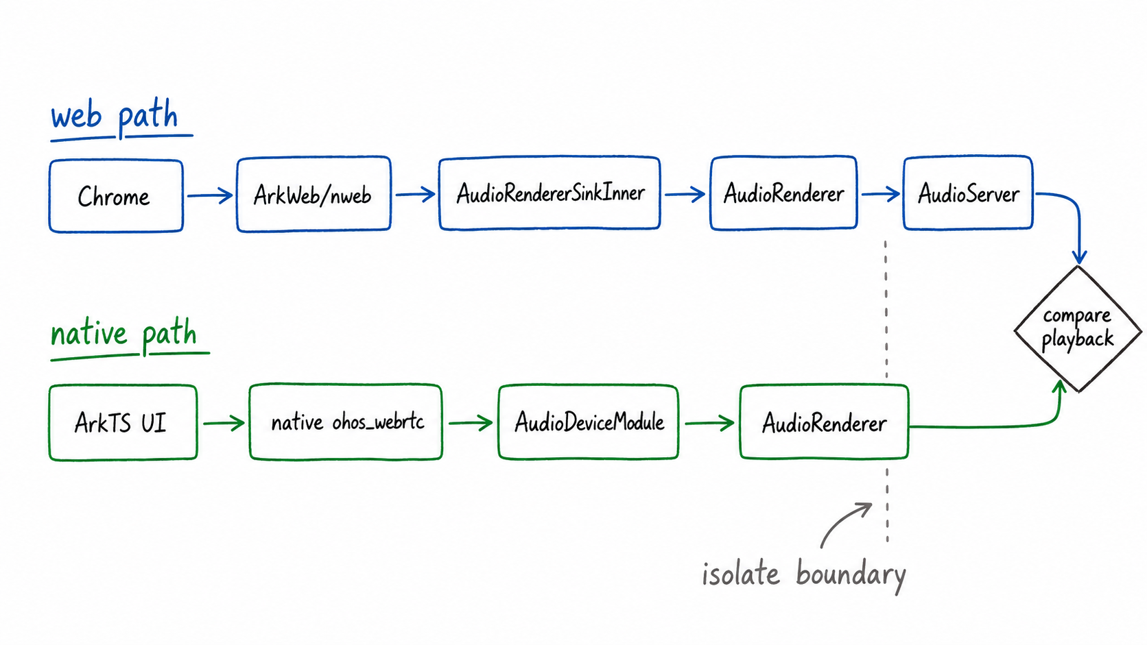 Native SDK comparison path