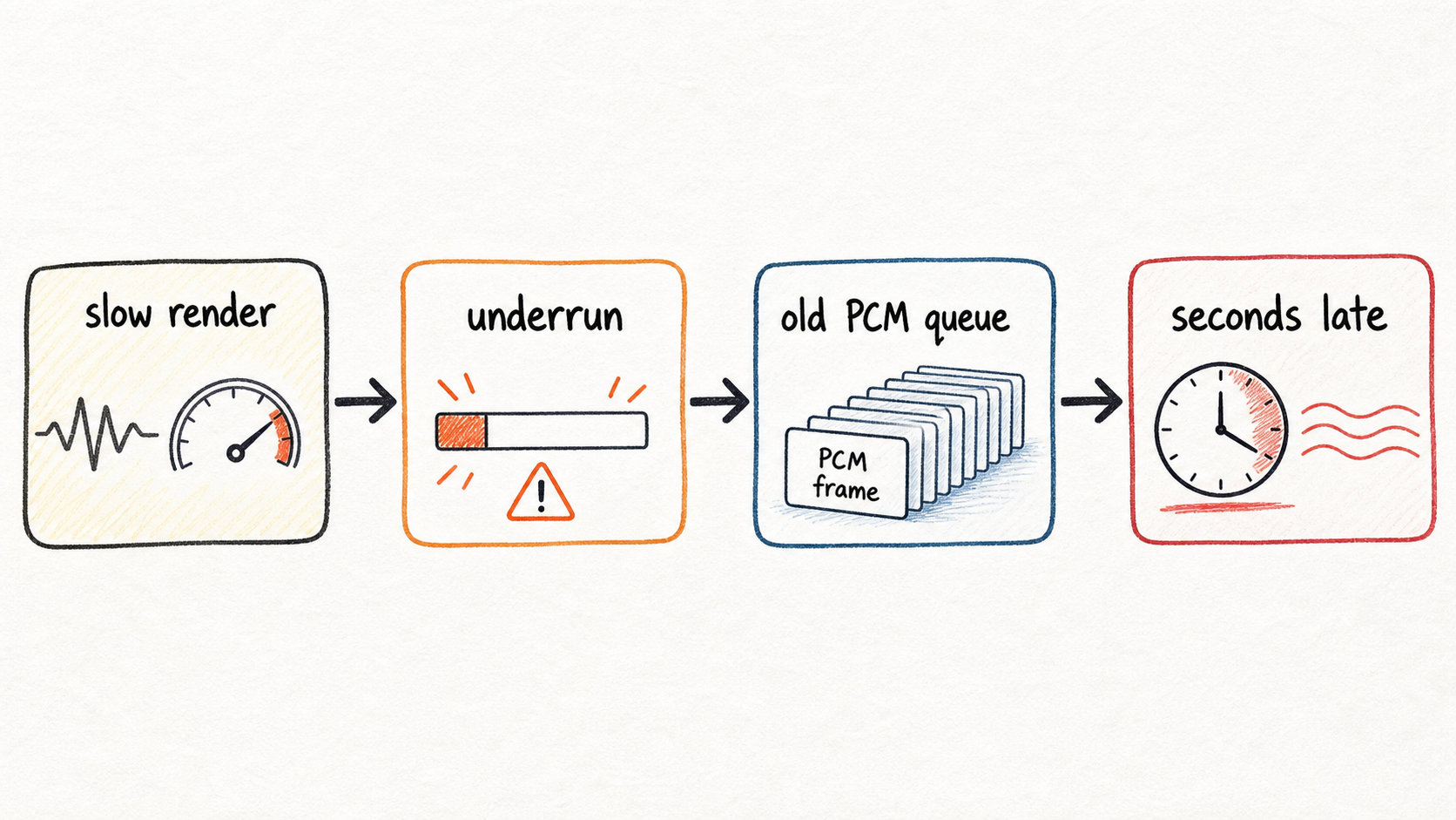 AudioRenderer underrun and delayed PCM queue