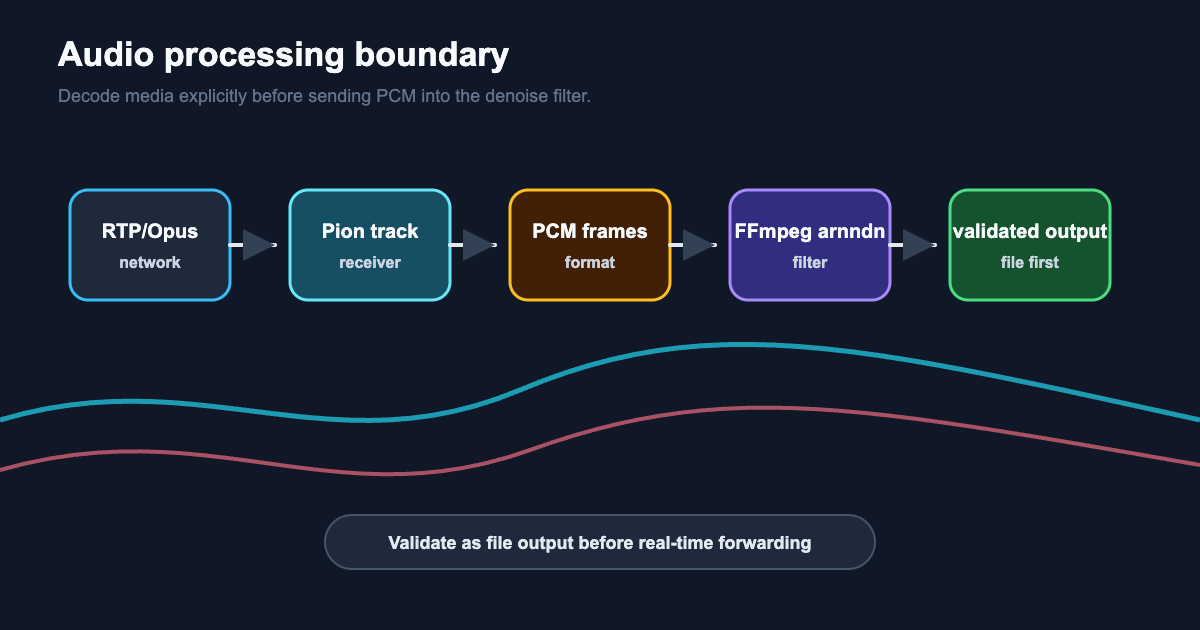 Server-side WebRTC audio processing pipeline