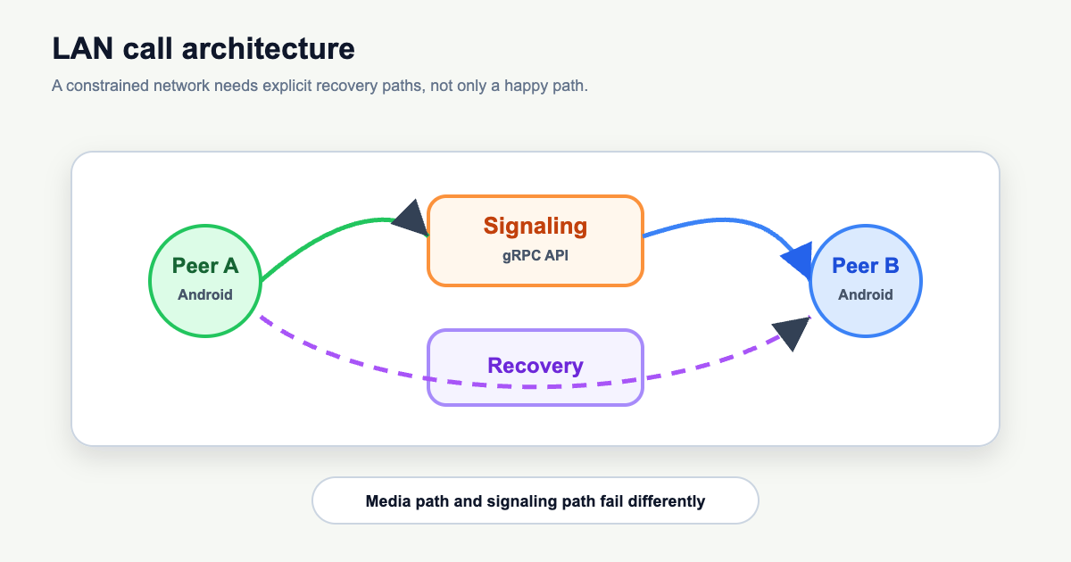 WebRTC and Go gRPC call architecture